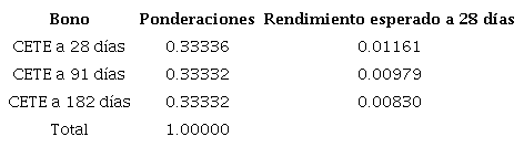 Ponderaciones y c&aacute;lculos para el Portafolio de renta fija