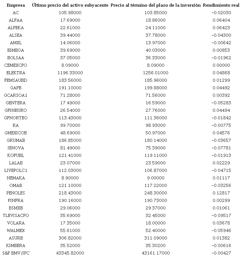Comportamiento de las empresas que componen el S&P BMV/IPC