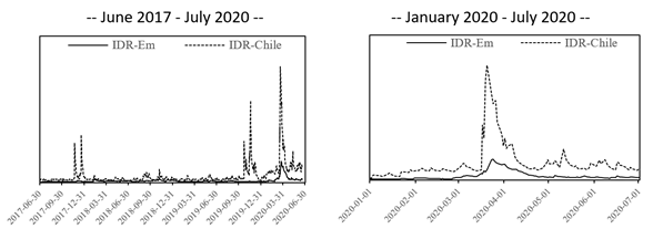 The Idiosyncratic Risk of the Chilean Market and the Emerging Markets