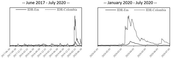 The Idiosyncratic Risk of the Colombian Market and the Emerging Markets