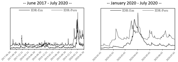The Idiosyncratic Risk of the Peruvian Market and the Emerging Markets