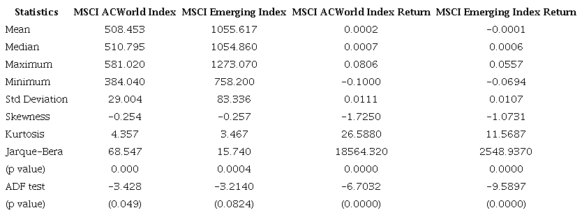 Statistical Summary of Time Series - World and Emerging Index