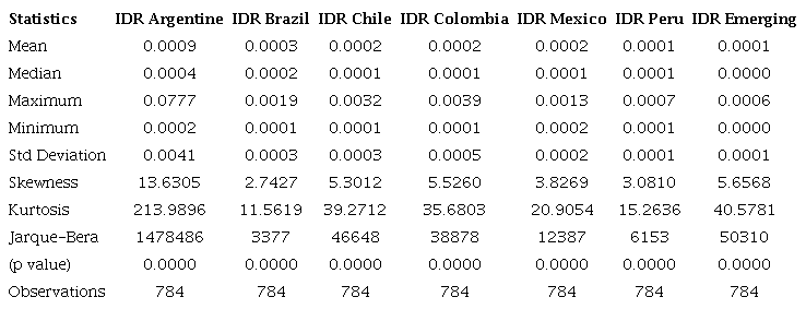 Statistical Summary of Latin American Market IDR