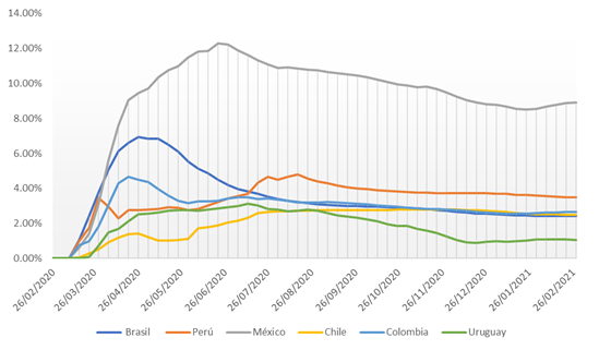 Índice de fatalidad de la muestra en América Latina