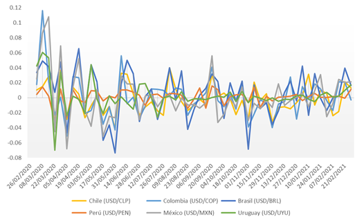 Tasas de crecimiento de los tipos de cambio Moneda local-USD