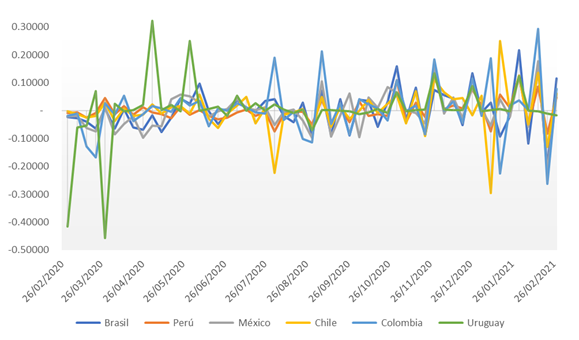 Tasas de crecimiento de los precios de la gasolina (USD/Barril) 
