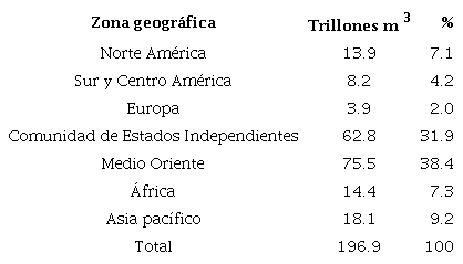Distribución de reservas de gas natural mundial