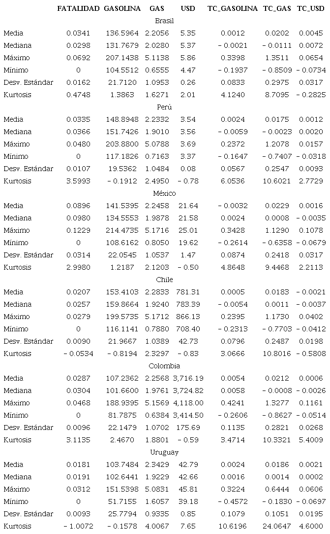 Estadística descriptiva de las variables. 