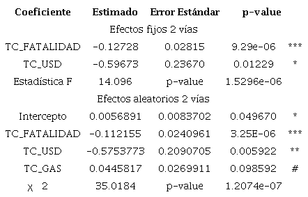 Modelos de datos panel para la variable dependiente Tasa de Crecimiento de los Precios de la gasolina