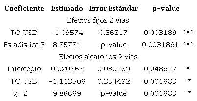 Modelos de datos panel para la variable dependiente la Tasa de Crecimiento del Precio de gas natural