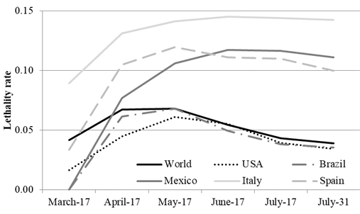 The evolution of the lethality rate: an international comparison during the early stages