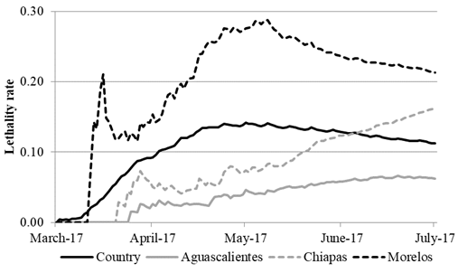 Evolution of the lethality rate: A national comparison