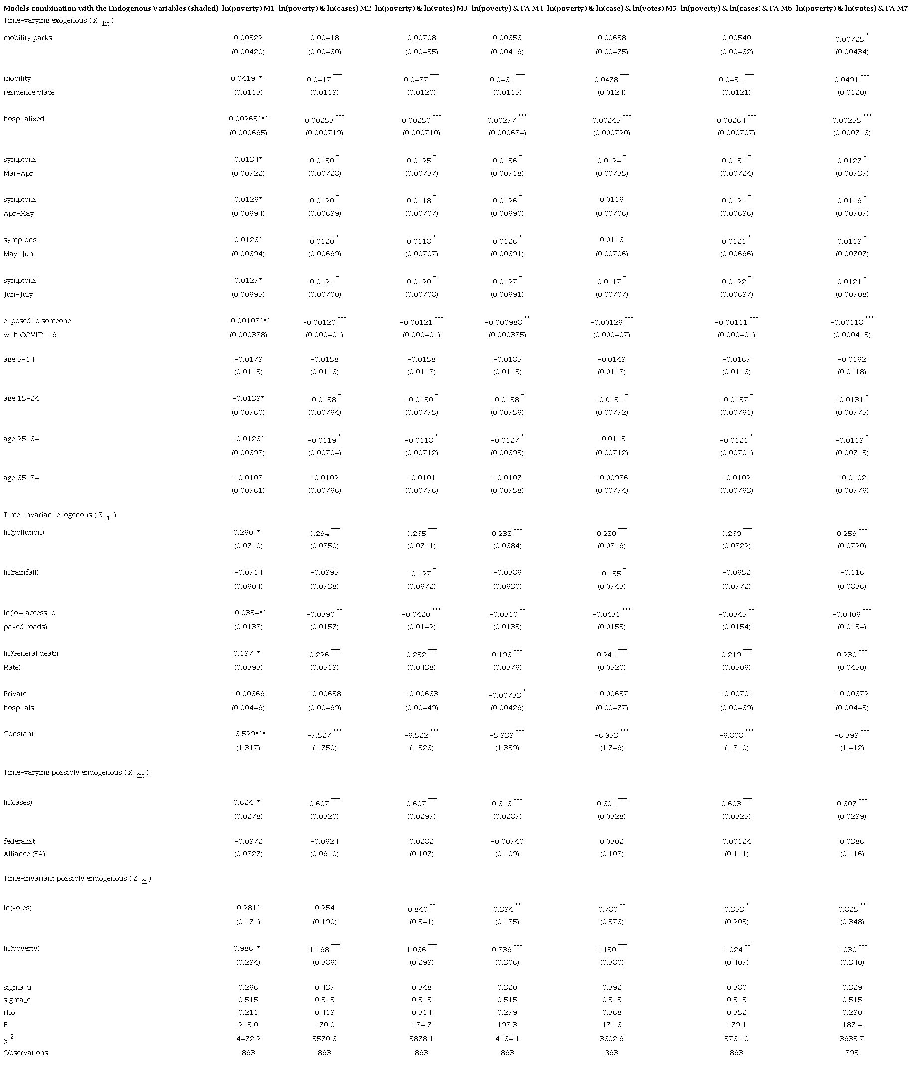 Hausman-Taylor panel data results of the first stage of COVID-19 in Mexico