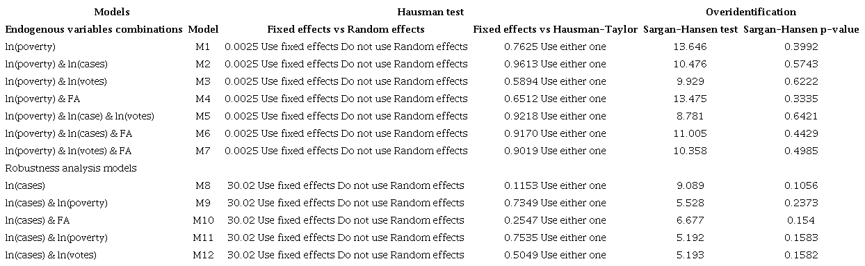 Hausman tests and overidentification tests