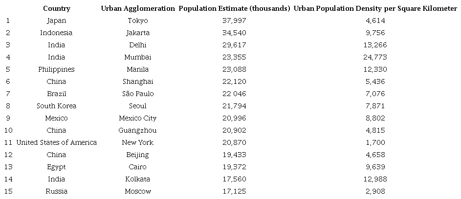 World's populated cities