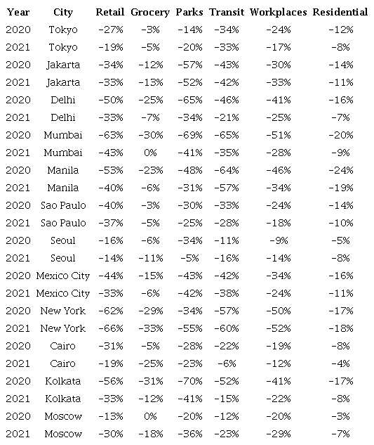 Mean values of social mobility (Google's baseline)