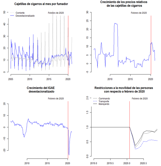 Consumo de cigarros y sus determinantes económicos en México, 2005-2020