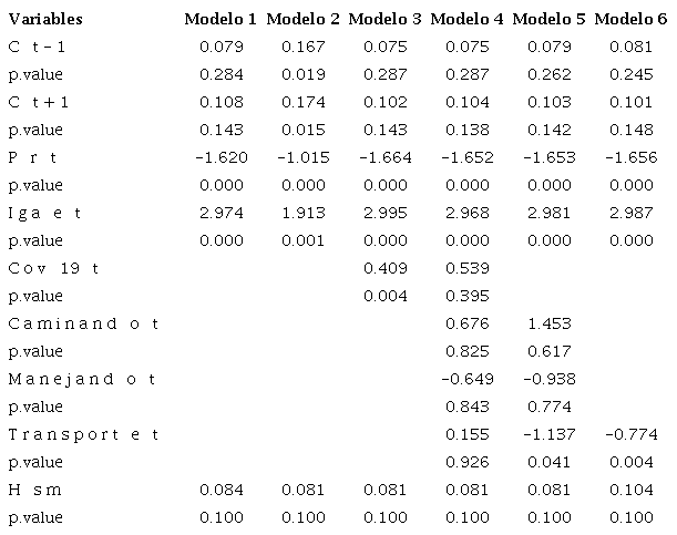 Modelos de consumo adictivo de cigarros en México, 2005-2020.