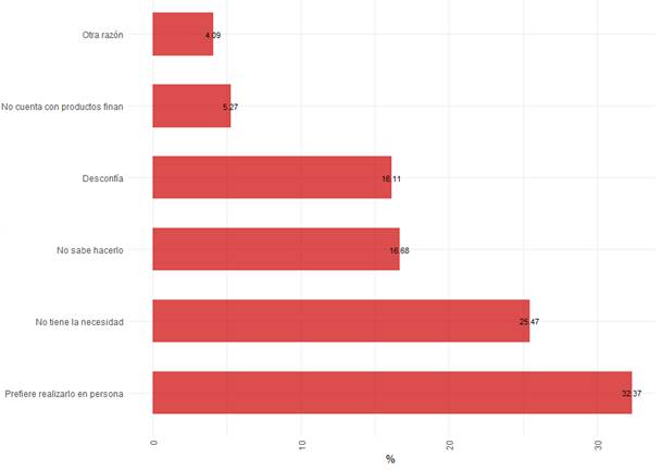Razones por la que las personas en México no realizan pagos en línea. 