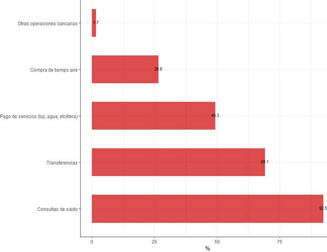 Operaciones realizadas por medio de Banca electrónica