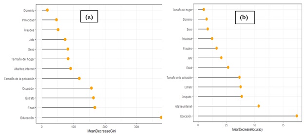 Predicción de los árboles de decisión de las variables más importantes para la predicción de la adopción de banca electrónica