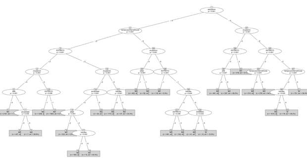 Árbol de decisión sobre la adopción de la banca electrónica en México