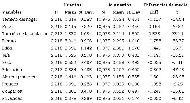 Descriptivas de los usuarios y no usuarios de banca electrónica