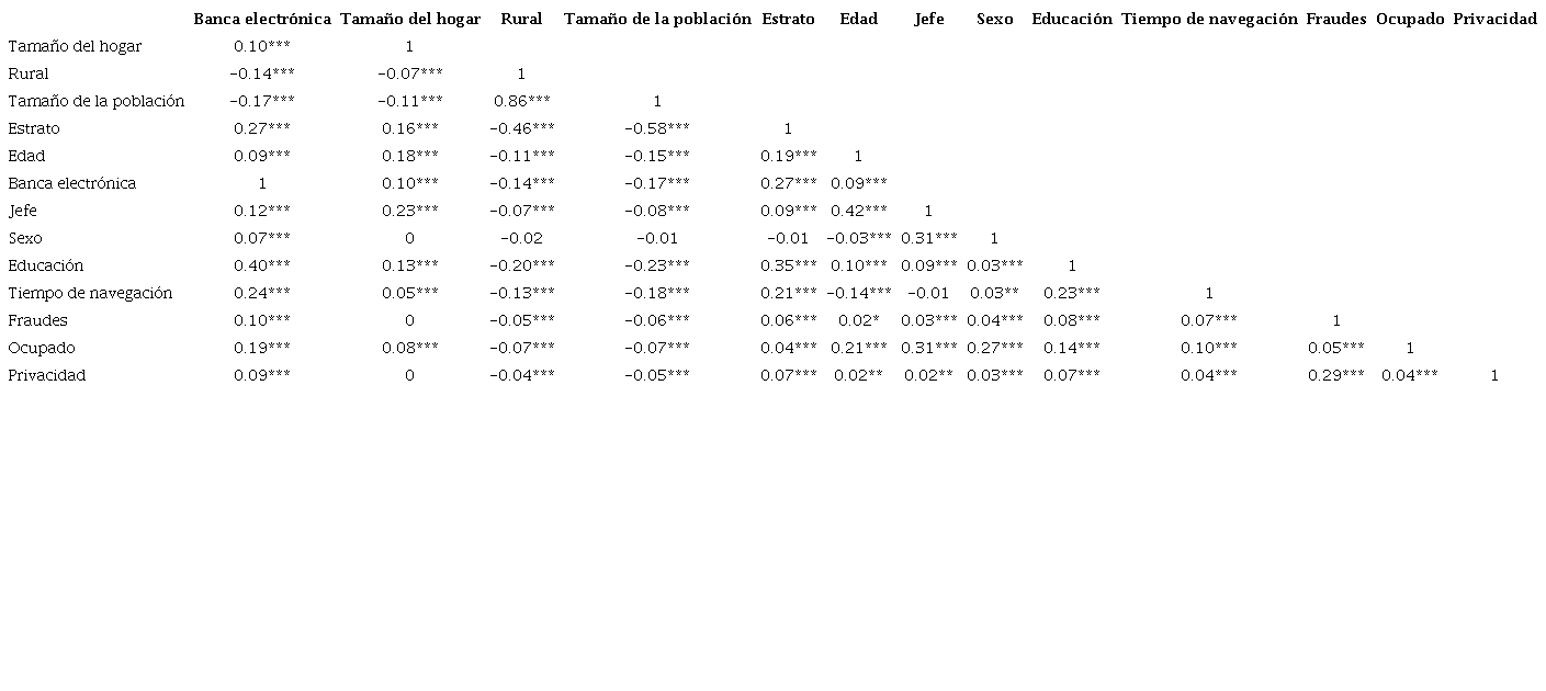 Matriz de correlaciones
