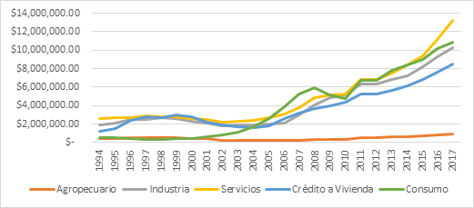 Crédito otorgado por la Banca Comercial a las actividades productivas y al consumo en México, en millones de pesos: 1994-2017.