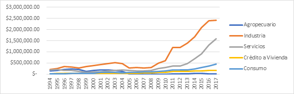 Crédito otorgado por la Banca de Desarrollo a las actividades productivas y al consumo en México, en millones de pesos: 1994-2017.