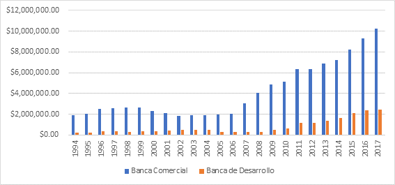 Crédito Bancario otorgado al Sector Industrial, en millones de pesos: 1994-2017.