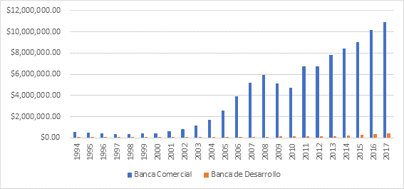 Crédito Bancario otorgado al Consumo, en millones de pesos: 1994-2017.
