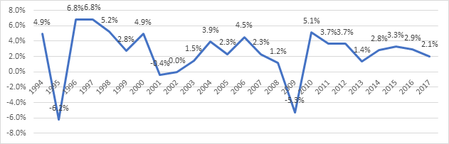 Comportamiento del PIB real en México, 1994-2017.