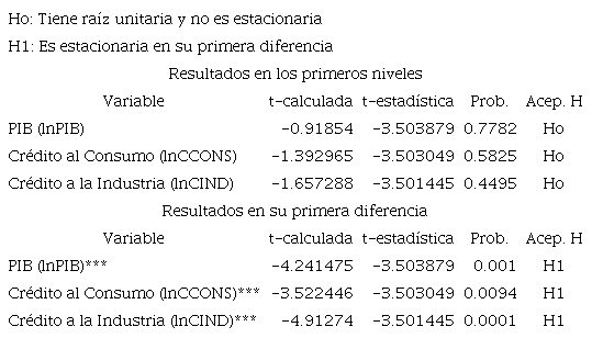 Prueba de Raíz Unitaria
