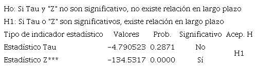 Cointegración a largo plazo