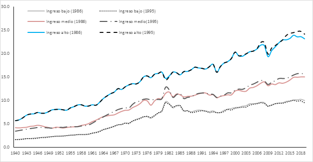 Tendencias de grupos de entidades por ingreso, clasificaciones 1986 y 1995