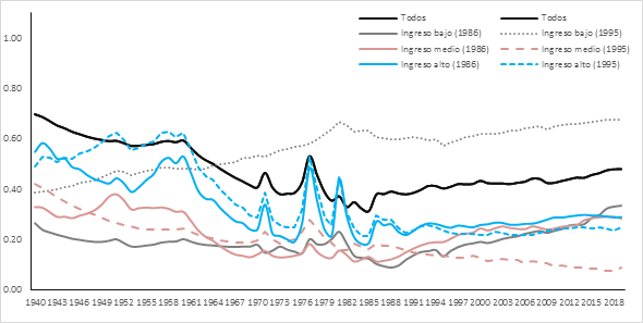 Convergencia sigma tradicional del PIB por habitante por grupos de entidades por ingreso, clasificaciones 1986 y 1995