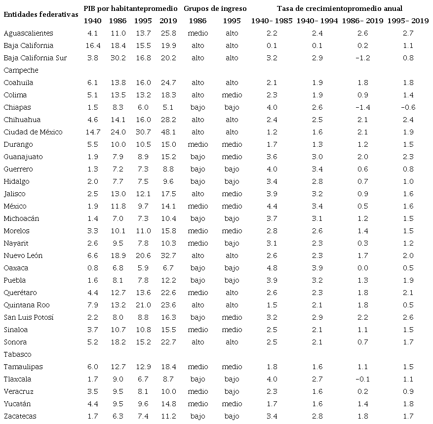 PIB por habitante por entidades federativas. Miles de pesos de 1993