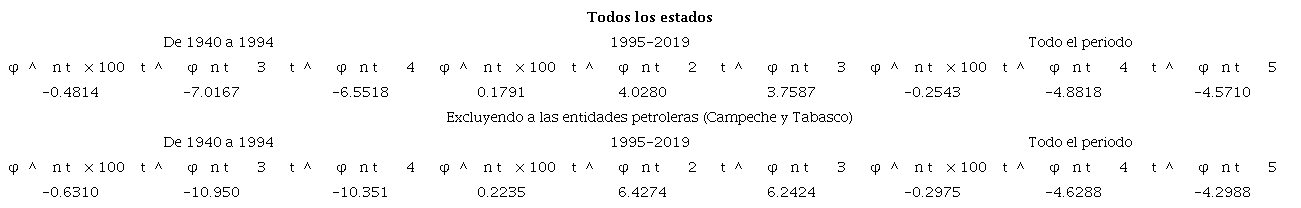 Resultados de la prueba sigma-convergencia débil tomando a 1995 como el año de quiebre.