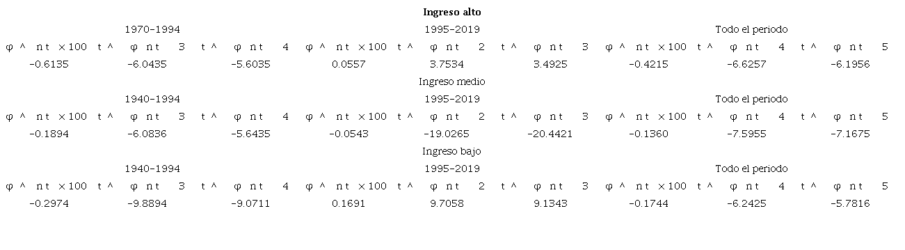 Resultados de la prueba tomando a 1995 como año de quiebre y de clasificación para los distintos grupos de ingreso.