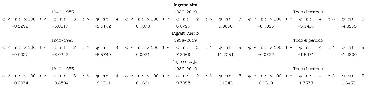 Resultados de la prueba tomando a 1986 como año de quiebre y de clasificación para los distintos grupos de ingreso.