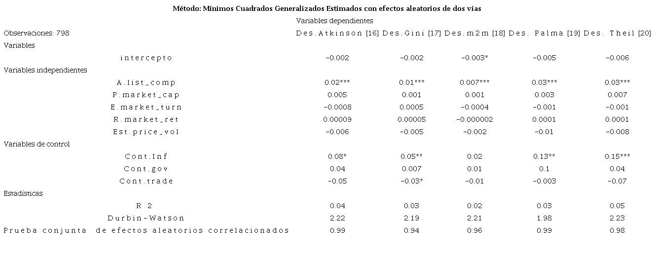 Resultados de la muestra mercados financieros empleando el método de Mínimos Cuadrados Generalizados Estimados con efectos aleatorios de dos vías.