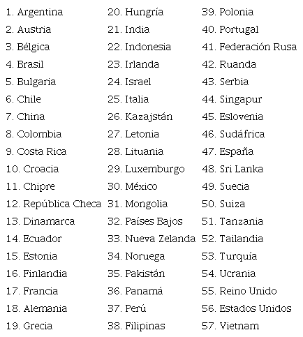 Países que conforman la muestra mercados financieros