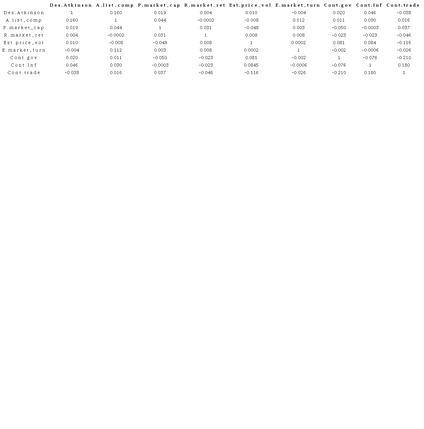 Matriz de correlación para la muestra de mercados financieros con la variable Des.Atkinson como variable dependiente