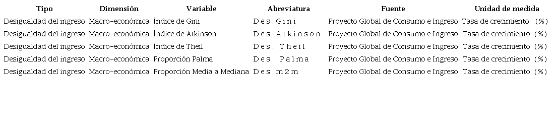 Variables dependientes.
