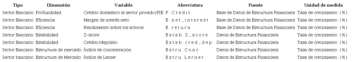 Variables del sector bancario