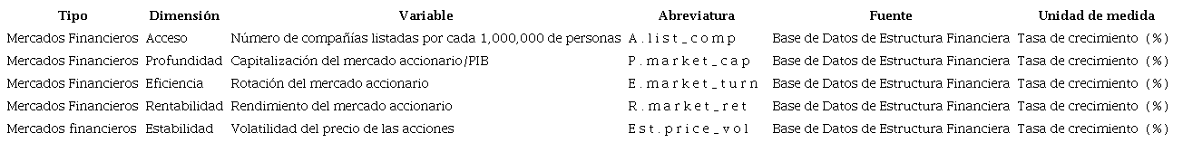 Variables de los mercados financieros.
