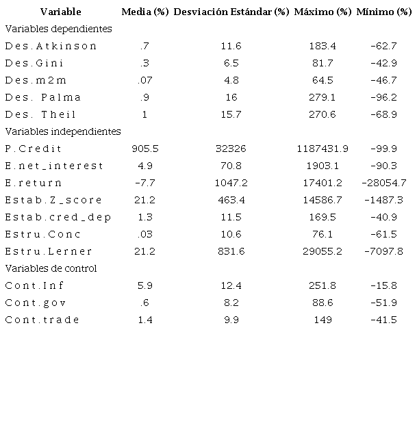 Estadísticas descriptivas del sector bancario.