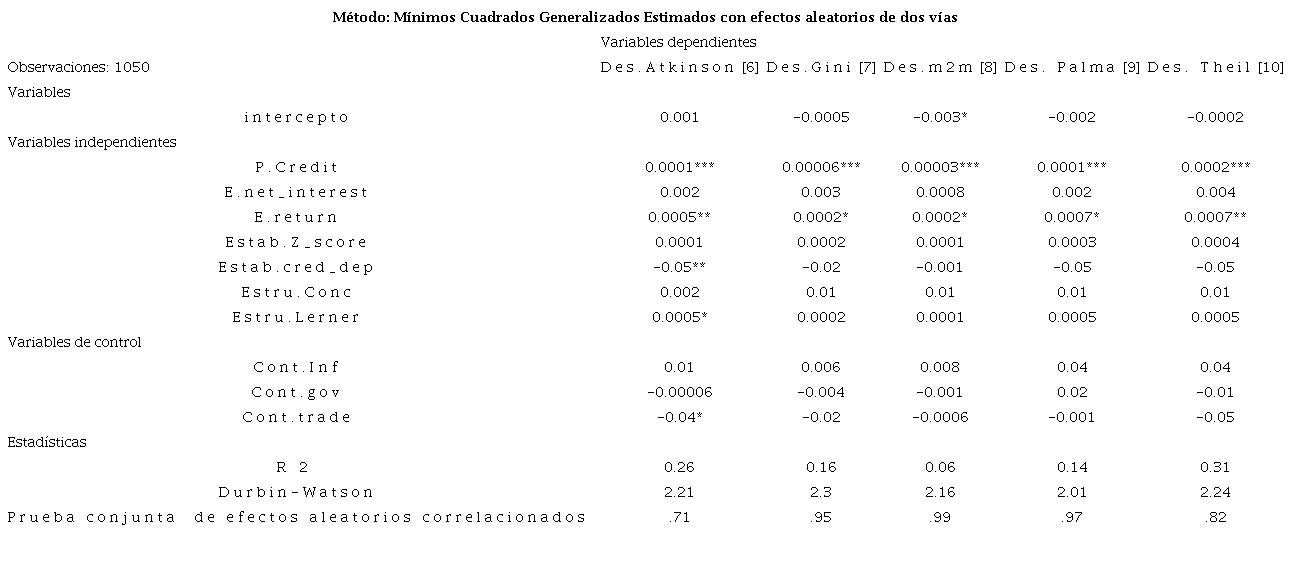 Resultados para la muestra del sector bancario empleando el método de Mínimos Cuadrados Generalizados Estimados con efectos aleatorios de dos vías.