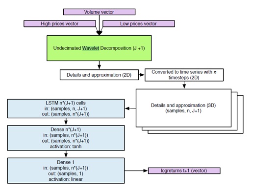 Wavelet-LSTM neural network. Source: Own elaboration.